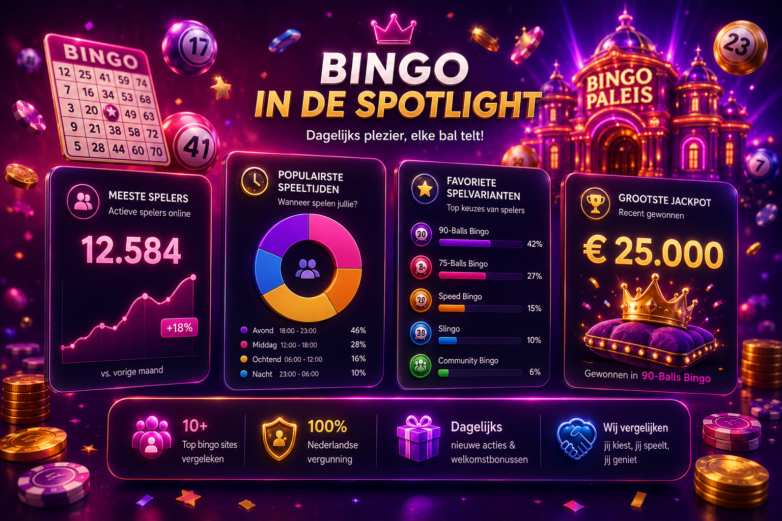 Bingo statistieken met populaire speeltijden, spelvarianten en jackpot